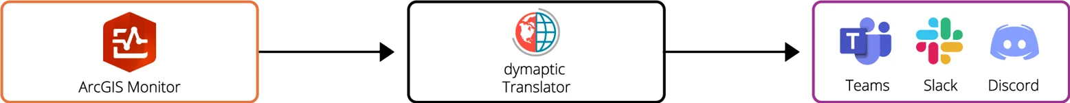 Diagram showing the webhook translation workflow: the ArcGIS Monitor icon on the left sends data to a dymaptic Translator in the center, which forwards it to Microsoft Teams, Slack, and Discord icons on the right.