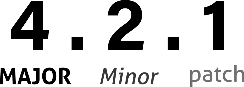 Diagram showing software semantic versioning with three components labeled major, minor, and patch, using the example version number 4.2.1