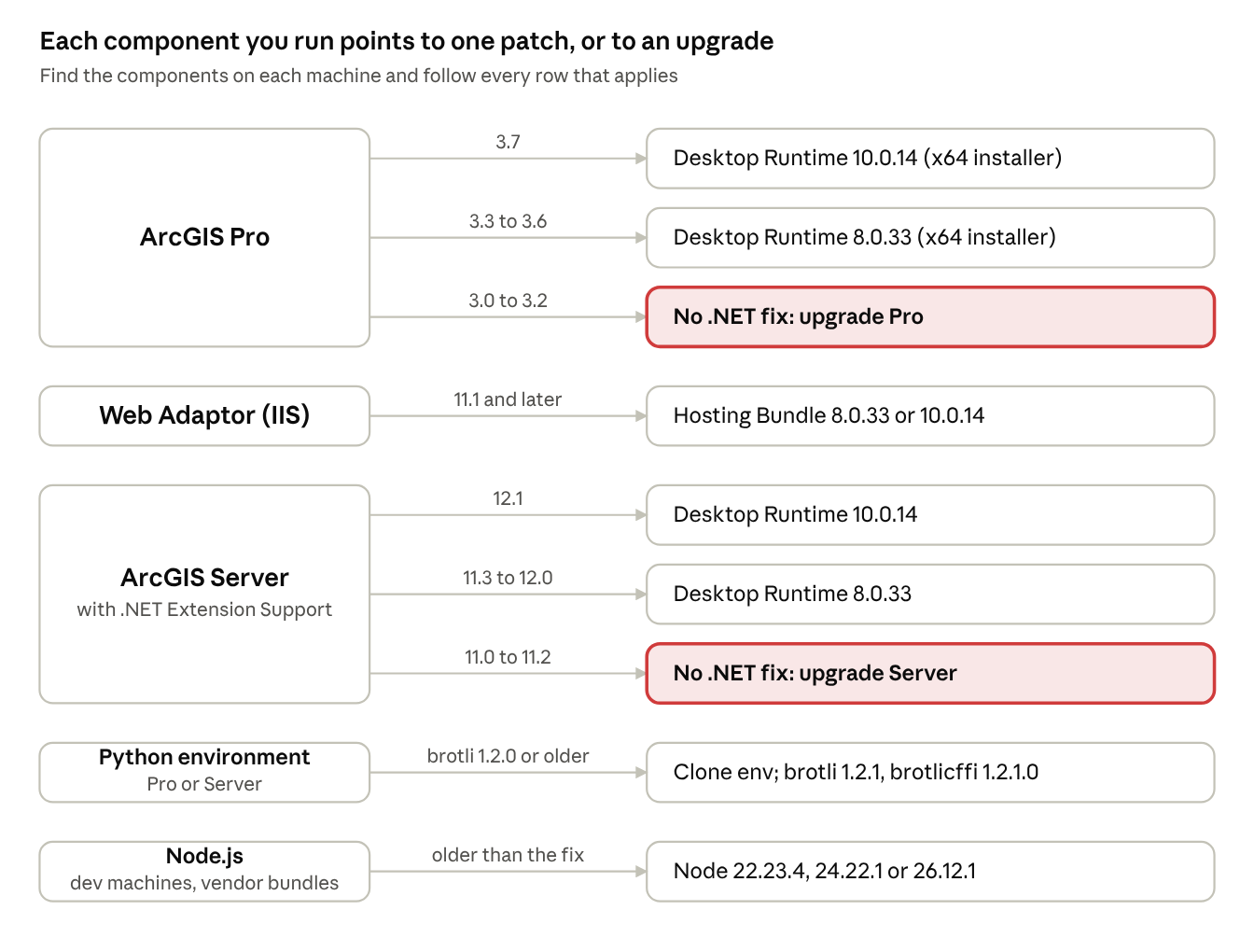 Am I affected? Decision chart for ArcGIS Pro, Web Adaptor, ArcGIS Server, Python, and Node.js