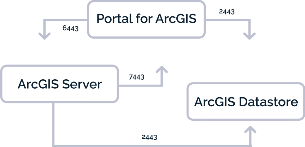 A flow diagram showing internal port communication between Portal for ArcGIS (port 6443 and 2443), ArcGIS Server (port 7443), and ArcGIS Datastore (port 2443), with no external client access shown.