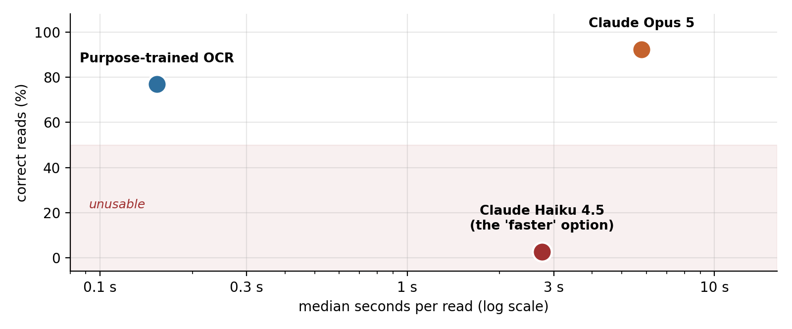 Scatter plot of correct reads versus median seconds per read on a log scale: purpose-trained OCR at about 77 percent and 0.15 seconds, Claude Opus 5 at about 92 percent and 5.8 seconds, and Claude Haiku 4.5 near 3 percent and about 3 seconds in the unusable zone