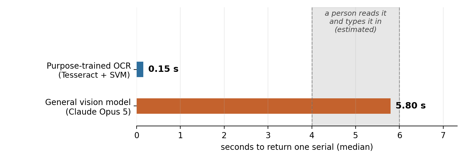 Bar chart comparing median seconds to return one serial number: purpose-trained OCR (Tesseract + SVM) at 0.15 seconds and Claude Opus 5 at 5.80 seconds, against the 4 to 6 second estimate for a person