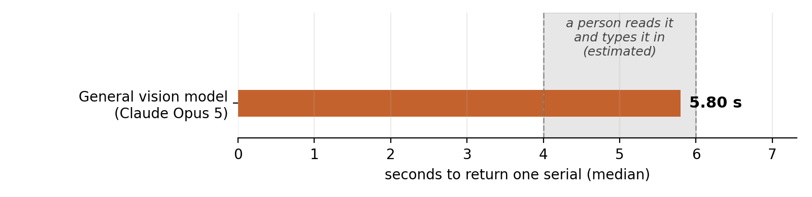 Bar chart showing Claude Opus 5 taking a median of 5.80 seconds to return one serial number, inside the 4 to 6 second range estimated for a person to read and type it in