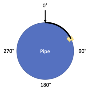 Cross-section diagram of a pipe labeled with degree positions at 0 degrees, 90 degrees, 180 degrees, and 270 degrees, with a starburst marker at approximately 68.75 degrees indicating the location of a defect measured from the top of the pipe.
