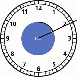Clock face diagram with a pipe cross-section shown as a blue circle in the center, with the hour hand pointing to approximately 2:17, illustrating the calculated clock position of a pipeline defect.