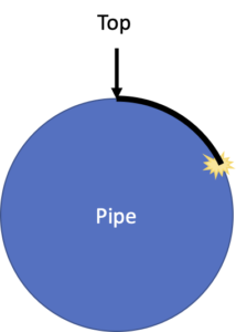 Cross-section diagram of a pipe with an arrow labeled Top pointing to the 12 o'clock position and a starburst marker indicating the location of a defect measured from the top of the pipe.