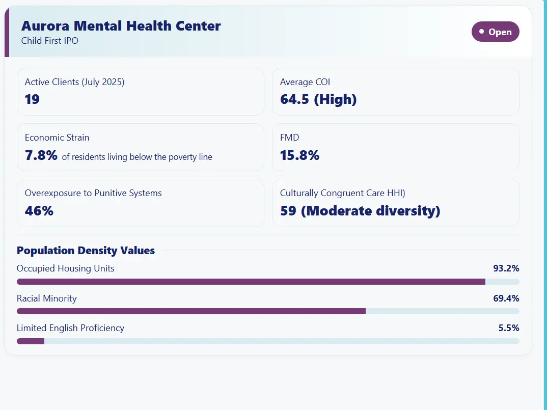 A custom HTML pop-up for Aurora Mental Health Center, showing active client counts alongside COI scores, economic strain, maternal vulnerability, and population density values